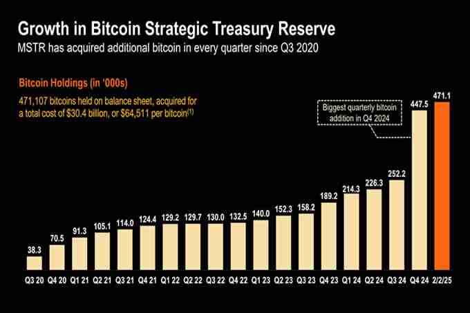 MicroStrategy更名为“Strategy”，Q4比特币持有量几乎翻番，想做比特币“智能杠杆”
